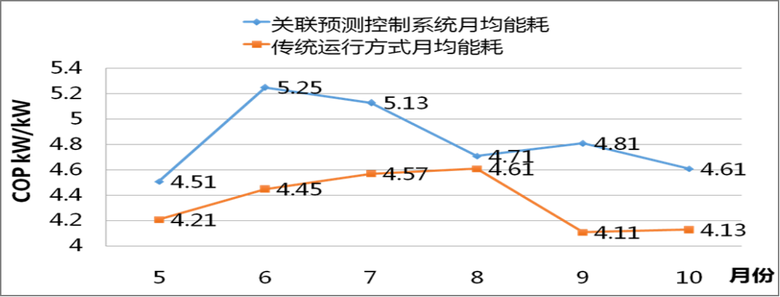 北京某地铁站冷热源系统节能改造项目